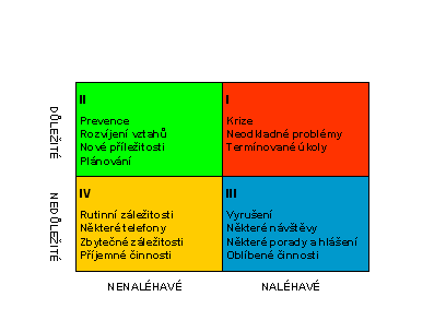 Příloha 4 - Podklady pro lektora Svůj čas trávíme jedním ze čtyř způsobů popsaných kvadranty I až IV. Řada lidí je zcela pohlceno kvadrantem I.