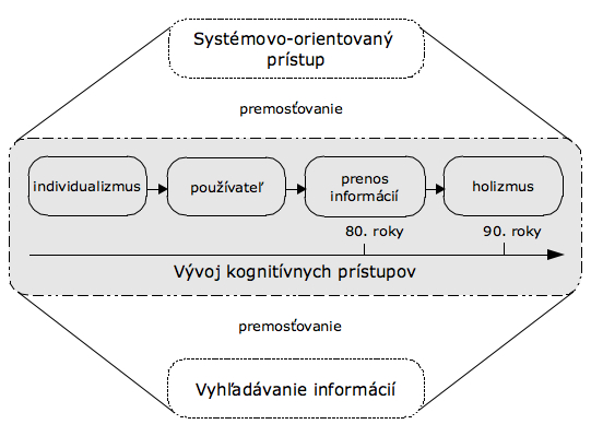 198 M. Grešková: Kognitívne východiská informačnej vedy Obrázok 5. Vývoj kognitívnych prístupov v informačnej vede. 5.1 Informačné správanie Jedným z najvýraznejších smerov v informačnej vede je výskum informačného správania.