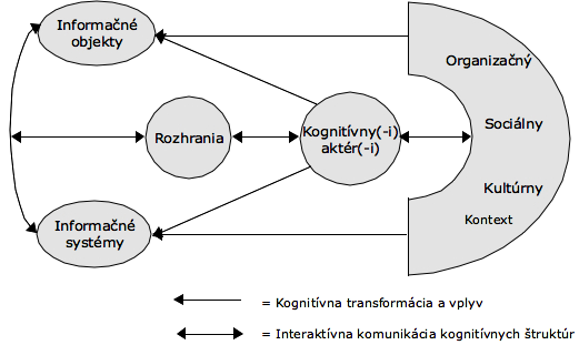 Myseľ, inteligencia a život 201 Dôležitý prínos predstavujú výskumy kolaboratívneho informačného prieskumu a analýza interakcie založená na (pracovných) úlohách.