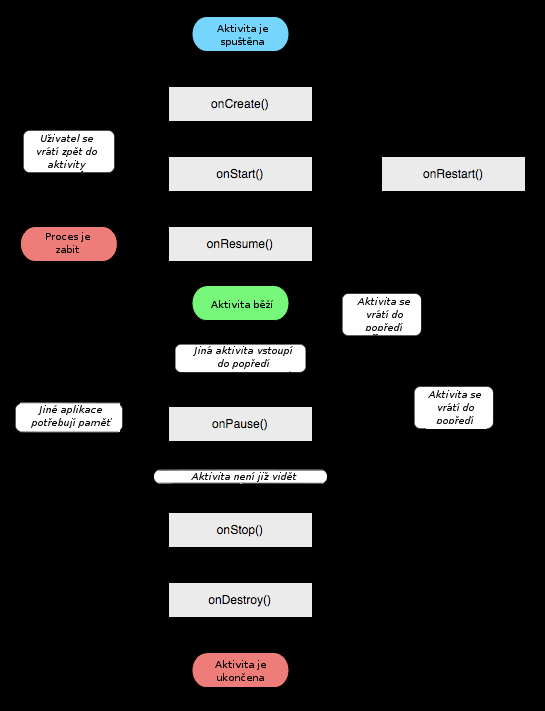 Obrázek 5: Životní cyklus aktivity 32 32 Aktivity a intenty.