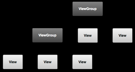 může manipulovat. Speciální podtřídou je třída ViewGroup, jejíž potomci mají za úkol především držet ostatní View objekty pohromadě a tvořit tak celkové uživatelské rozhraní.