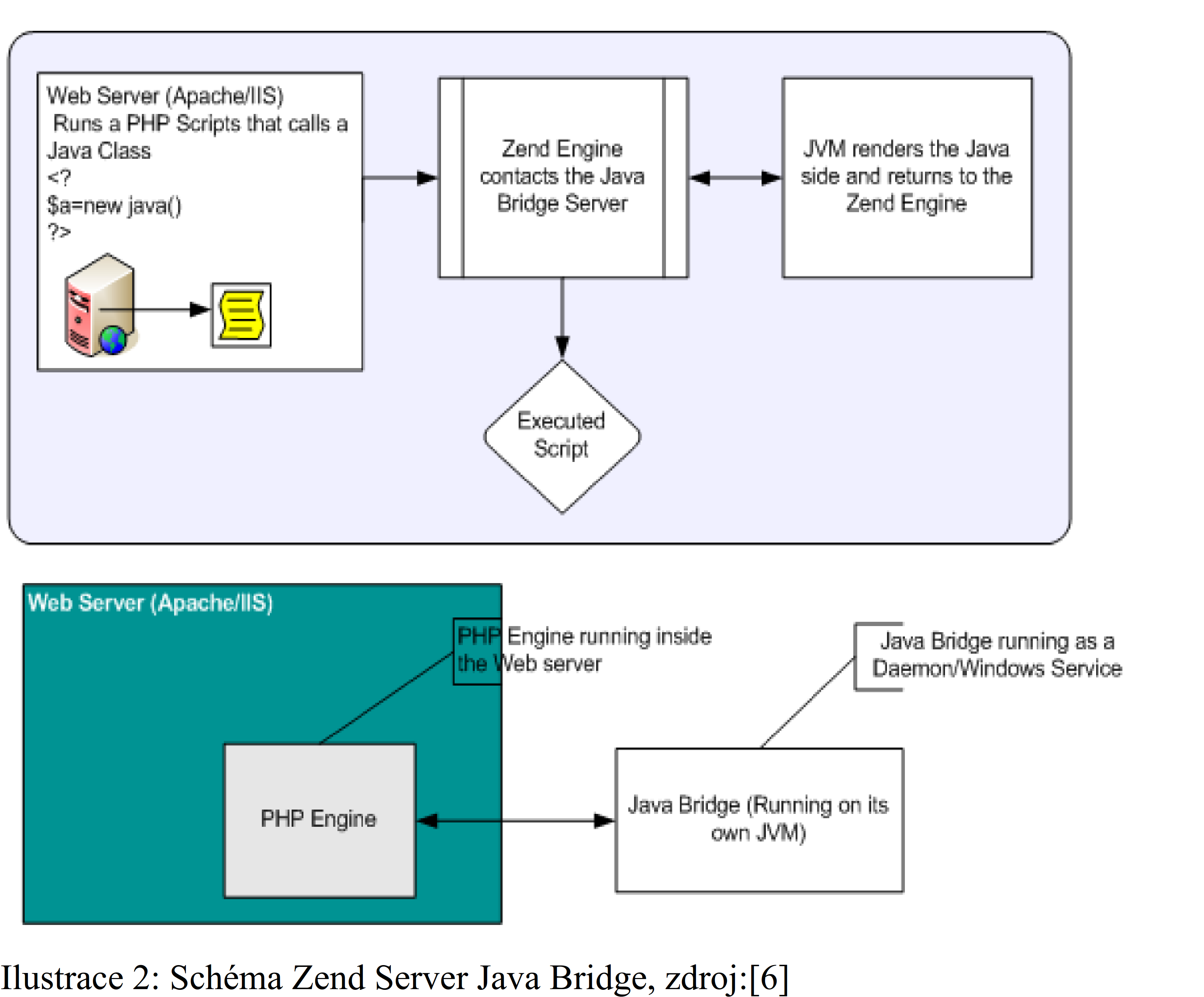 Aplikace běžící na odlišných platformách lze také propojit skrze komunikaci mezi nezávislými procesy. Například aplikační platforma Zend Server takto zpřístupňuje třídy Javy do PHP.