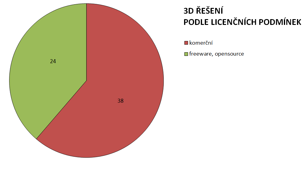 Obr. 2 Struktura řešení podle možnosti publikace 3D dat ve webovém a mobilním prostředí Obr.