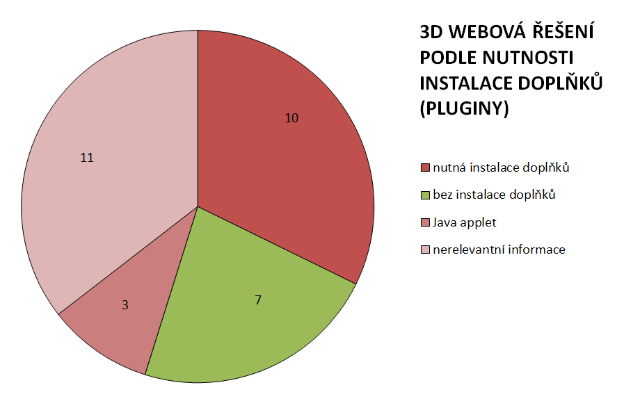 Obr. 5 Struktura webových řešení podle nutnosti instalace doplňků (tzv.