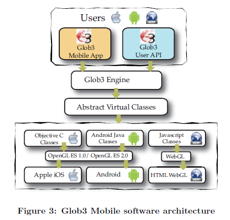 připojení WMS služby. Její multiplatformita je zajištěna tím, že pro každý typ zařízení (ios, Android, klasický webový prohlížeč podporující HTML5 - viz obr.