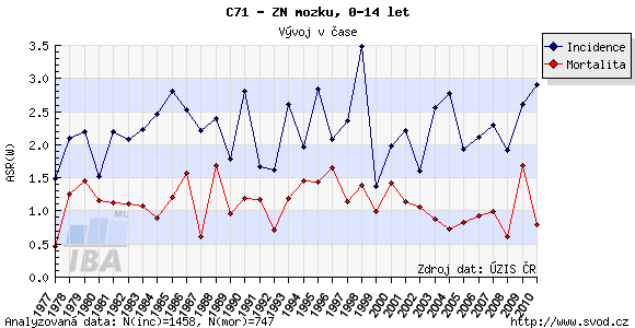 Graf 1: Incidence a mortalita nádorů mozku v ČR ve vybraném věkovém rozmezí [35] 1.2.3 Etiologie Jednoznačná příčina vzniku nádorů CNS není zcela známá.