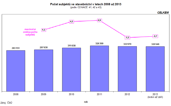 průměr roku 2010=100 160 140 120 100 80 60 Graf 3.