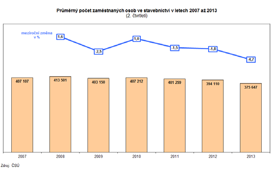 stabilizace ve stavebnictví nastane až po další výrazné redukci stavebních kapacit, kter trhu stéle příliš, a to i u největších stavebních firem. tlak na ceny a vyhrocený konkurenční boj.