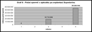 Sekce 10 Graf 4: Změna velikosti varlat během 4 měsíců po explantaci Suprelorinu Graf 5: Změna sérové koncentrace testosteronu po explantaci Suprelorinu Graf 6: Počet spermií v ejakulátu po