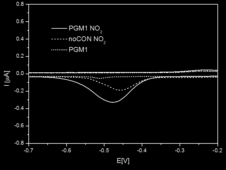 only a four-electron reduction 2. This feature makes it a more convenient label for DNA labeling as it is better detectable at lower concentrations of DNA probes released from the magnetic beads.