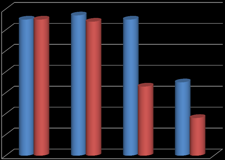 67% respondentů, osobní počítač a smartphone se stali k připojování se k internetu stejně populární využívá jich 65% respondentů. Tablet k tomuto účelu využívá 35% respondentů.