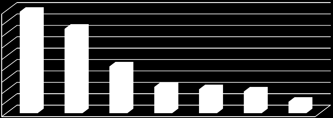 Nejpopulárnější mezi našimi respondenty je společnost Avast, jehož produkty využívá (samostatně či v kombinacích) 52% respondentů.