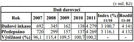 Bezúplatného nabytí majetku v rámci právního úkonu je totiž možné dosáhnout i například prominutím dluhu. Fyzicky tedy neproběhne žádný dar, ovšem podmínky pro darovací daň byly splněny.