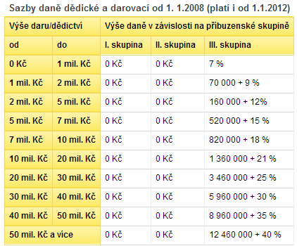 SEZNAM PŘÍLOH Příloha č. 1: Sazba daně dědické a daně darovací v České republic.