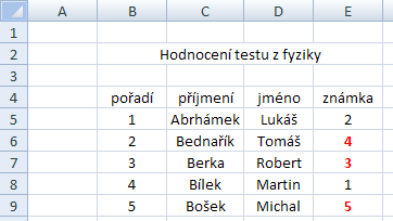 Nastavení pravidla, jak je vidět z předešlé ukázky, je velice jednoduché. Obrázek 75 Označíme-li buňky E5 až E9 a zvolíme-li (obr. č.