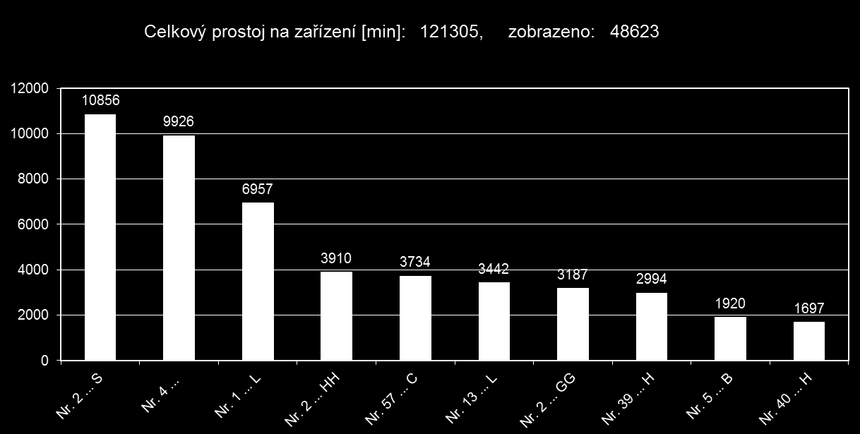 Tomáš Menšík Software pro evidenci poruchových stavů Obr. 21 Graf největších reakčních časů na zařízeních (sestaveno podle linek) 6.