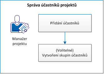 Správa účastníků projektu Správa účastníků projektu Jako manažer projektu používáte ke správě projektů aplikaci CA Clarity PPM.