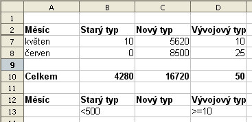 185 Nyní původní datovou tabulku označte jako oblast a spusťte z nabídky Data příkaz Filtr a z podnabídky pak příkaz Pokročilý filtr. Otevře se dialog Rozšířený filtr.