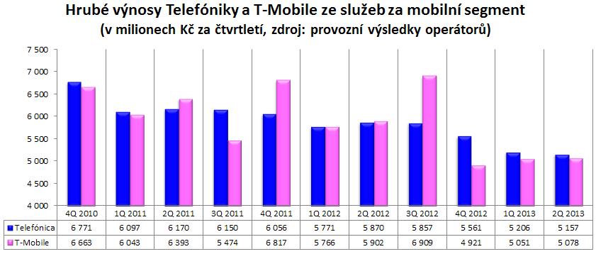 názor: celkový pokles tržeb jde také na vrub poklesu