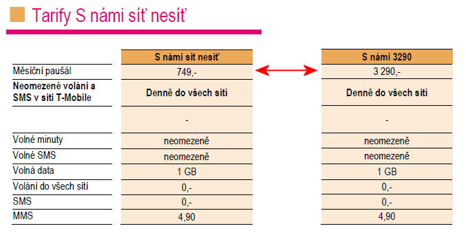 2000-3000 Kč ~700 Kč Kč příplatek za variantu bez úvazku 4/2013 měsíčně celkem za 24 měsíců podíl příplatku na ceně bez úvazku