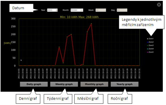 Po klepnutí na šedé ikony (electric, gass, water) se zobrazí v přehledném grafu spotřeba dané energie. Je možné přepínat mezi grafem denním, týdenním měsíčním nebo ročním.