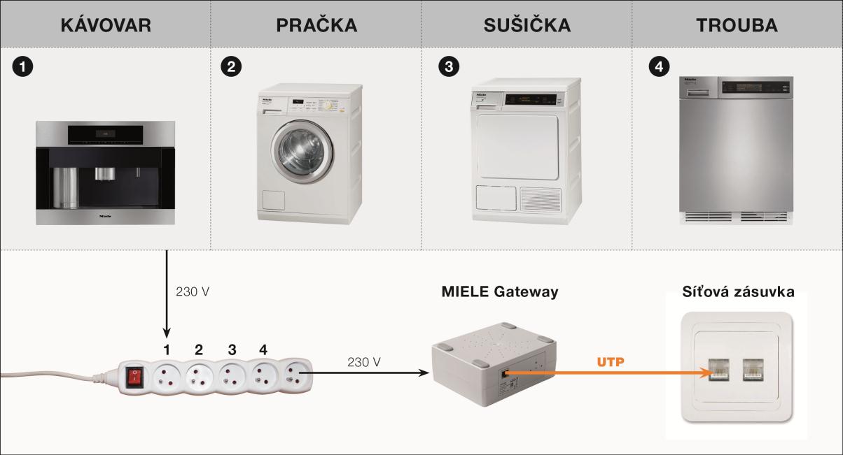 V ovládací obrazovce můžeme vidět stav jednotlivých