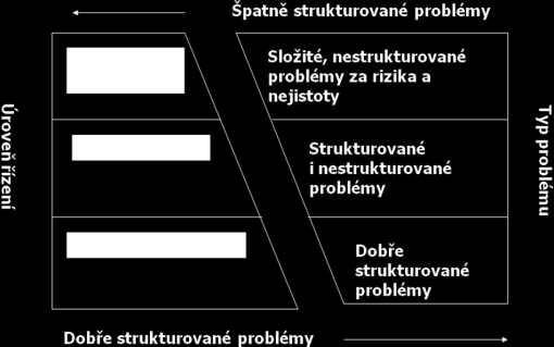 Rozhodovací problém představuje to, co je potřeba řešit existuje odchylka mezi žádoucím stavem (plánem, normou) a skutečným stavem odchylka určuje problémy, které je třeba řešit reálné odlišuje je