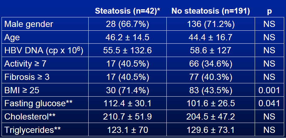Steatóza u chronické hepatitidy B