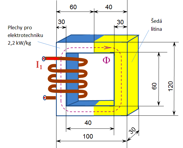 Je-li zadána konkrétní hodnota F m, při řešení postupujeme tak, že zvolíme libovolný tok a pro něj vypočítáme příslušné magnetomotorické napětí F m. Tok volíme tak, aby F m < F m.