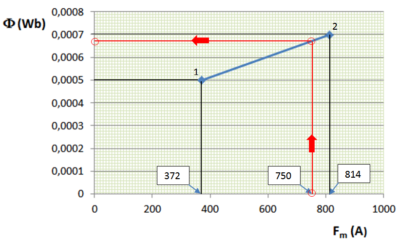 F m (A) 7 84 Wb,5,7 Obr. 9 - Graf funkce f F ) pro příklad 55 ( m Výsledný magnetický tok odečteme z grafu - výsl. =,67 Wb. 5.8 Elektromagnetická indukce 5.8. ndukční zákon Jak již bylo vysvětleno, prochází-li vodičem elektrický proud, vzniká v jeho okolí magnetické pole.