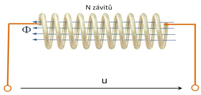 - ndukované napětí a proud Smysl indukovaného napětí bude takový, aby proud v obvodu působil magnetickým polem, které vybudí, proti změně spřaženého magnetického toku (encův zákon).