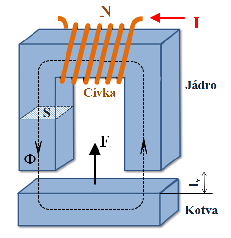 Obr. 56 - Smysl síly při vzájemném silovém působení dvou rovnoběžných vodičů Základní jednotka v soustavě S pro elektrotechniku je jeden ampér (A) a jeho definice zní: Stejnosměrný proud o velikosti