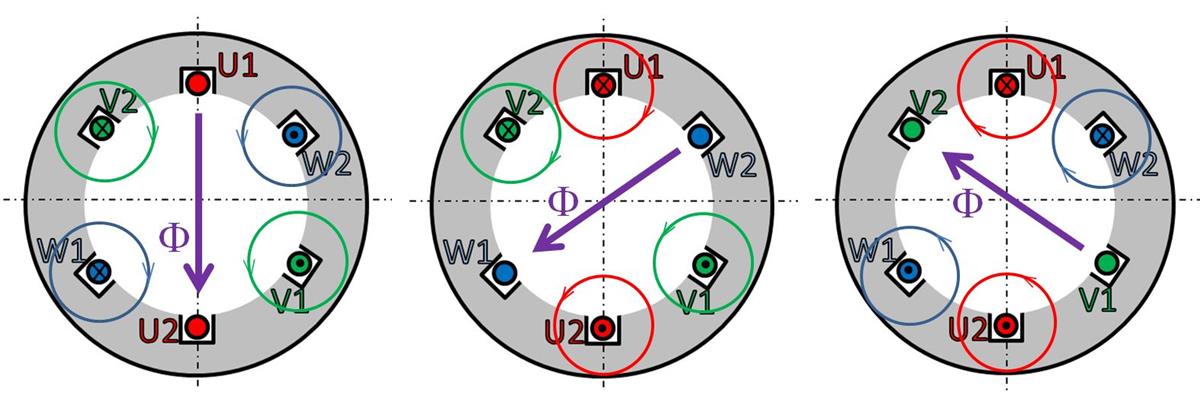 Obr. 7 Připojení statorového trojfázového vinutí k trojfázové síti Vznik točivého magnetického pole je patrný z obr. 8.