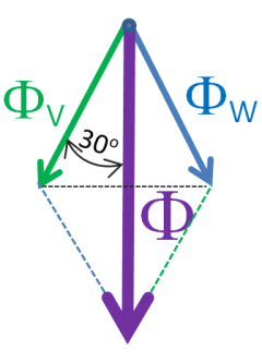 do W, cívka fáze V je v tomto okamžiku bez proudu. Proudy i a i W vybudí magnetická pole; jejich součet je magnetický tokem - obr. 8 c).