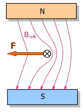 5. Veličiny magnetického pole 5.. Magnetický tok Magnetický tok je vybuzen buď permanentním magnetem, nebo elektrickým proudem.