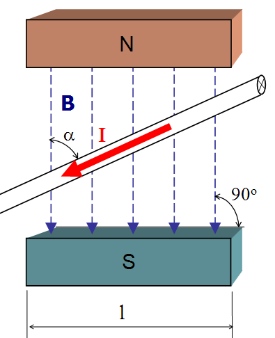 Obr. 97 - Silové působení magnetického pole na vodič protékaný proudem Magnetická indukce tedy popisuje silové účinky daného magnetického pole.