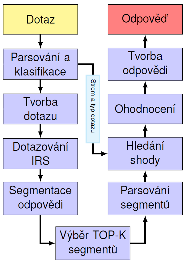 18 L.Galamboš: Vyhledávání na Webu Obr.