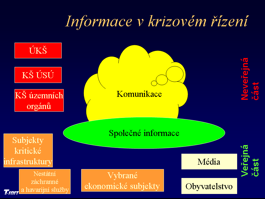 42 J. Pejčoch: Krizové řízení V souvislosti s rozvojem interoperabilních rozhraní je možné informační systémy stále více provozovat on-line a propojovat a dosahovat tak uvedeného společného obrazu