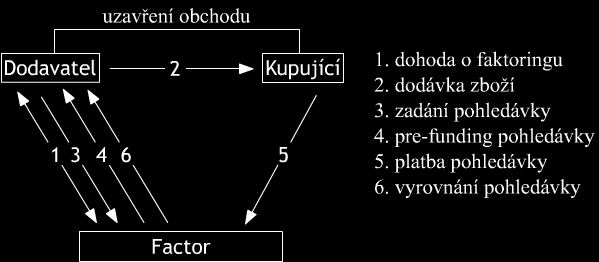 Průběh faktoringové operace lze znázornit pomocí schématu (obr. č.