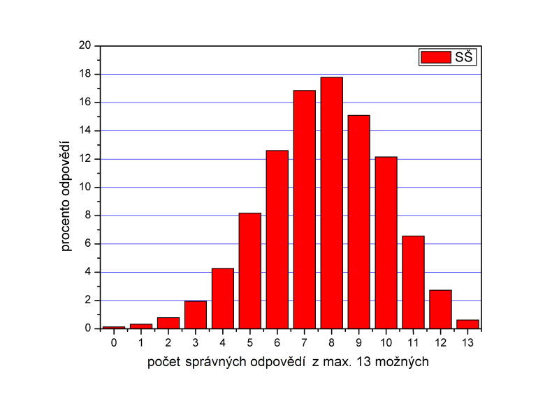 Histogram znalostí FG I.