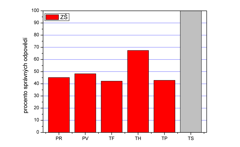 I. kategorie ZŠ Procento správných odpovědí podle jednotlivých standardů - ZŠ II.
