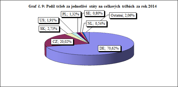 Informace o vývoji činnosti v roce 2014 Informace o tržbách Rozdělení prodaných výrobků dle teritorií: SRN - asynchronní motory pro elektrotepelná zařízení SRN - asynchronní motory pro pohon