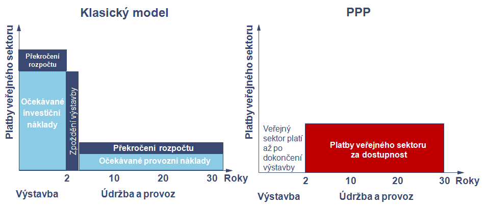 Podstata PPP modelu při naplnění podmínek Eurostatu (metodika ESA95) rovněž umožňuje klasifikovat investici do infrastruktury veřejné služby mimo deficit rozpočtu a dluh vládního sektoru.