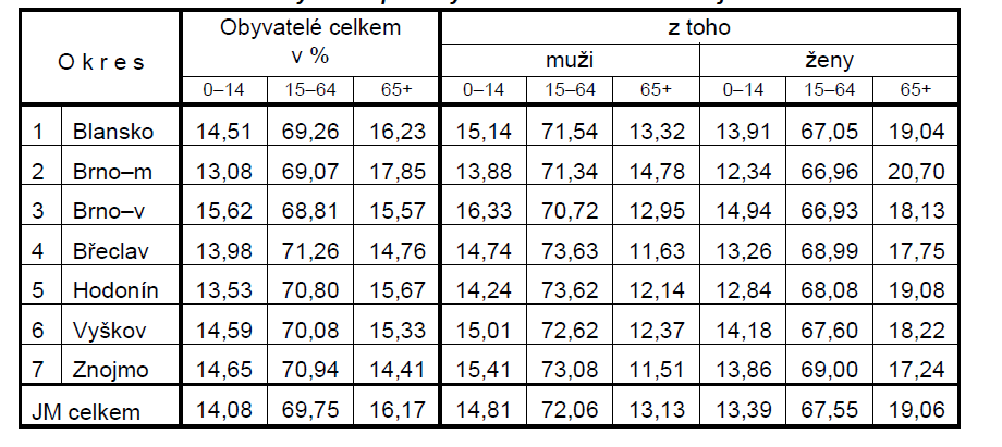 Tabulka č. 1: Podíly osob potřebující pomoc při sebeobsluze podle věku Specifický vývoj stárnutí obyvatelstva v Jihomoravském kraji lze zaznamenat zejména v okrese Brno město.