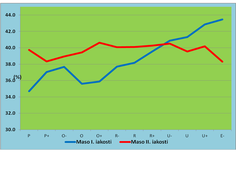Graf 5: Podíl masa I. a masa II.
