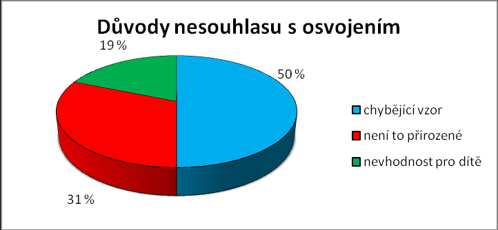 Q7 a) Proč? Tyto důvody nelze zobecnit na všechny dotazované, jelikož ne každý respondent vyjádřil důvod proč by souhlasil či nesouhlasil s osvojením dítěte u homosexuálů. graf č.