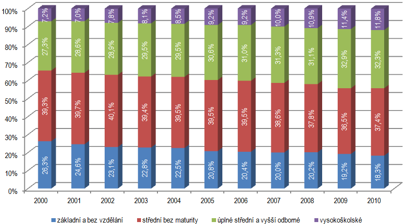 Graf 11 - Vzdělanostní struktura obyvatelstva Zlínského kraje nad 15 let v letech 2000-2010 Zdroj: ČSÚ Údaje uvedené v grafu č.