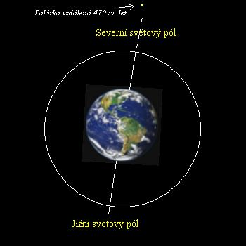 Polárka ale nad naším pólem nebude stále, a to z důvodu precese. Brzy se od něj začne vzdalovat a na svou pozici nad světovým pólem Země se vrátí zase až za 26 000 let.