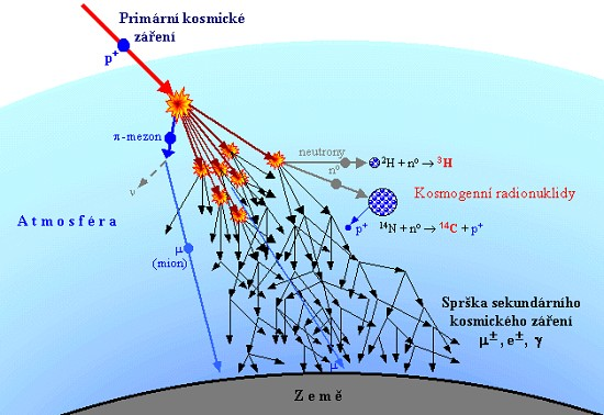 nějž je množství kosmického záření značné zvýšené, mluví také o tom, že tvorům tehdejšího světa způsobilo kosmické záření i změny DNA!