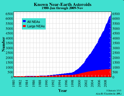 Zdroj grafu: http://neo.jpl.nasa.gov/ Tento graf zachycuje počet asteroidů blízkých Zemi v období od roku 1980 do konce 2009.